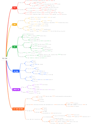 다양한 지식 마인드맵