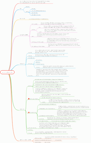 임신 합병증을 겪는 여성을 위한 간호 마인드맵