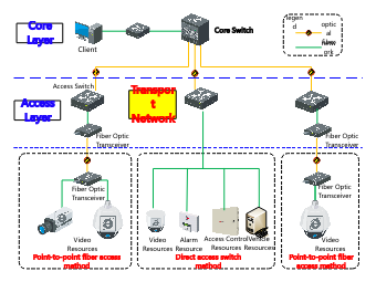 Transmission Network Transmission Network