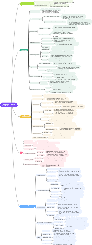 Parasitologia Humana Capítulo 11 mapa mental esporídico