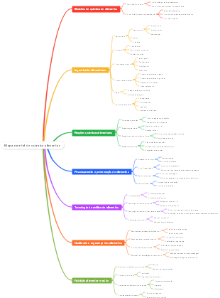 Mapa mental de química alimentar