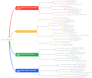 Mapa da lógica e mente mental