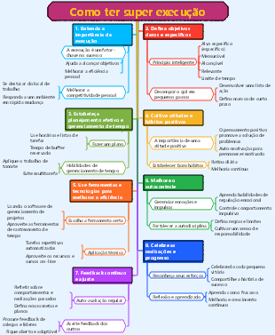 Como ter super execução