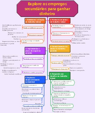 Explore os empregos secundários