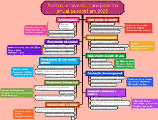 Pontos -chave do planejamento anual pessoal para 2025