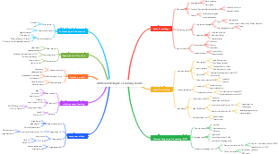 Artificial Intelligence Learning Route