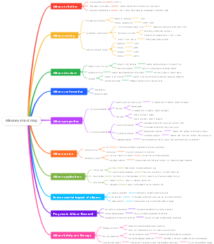 Alkanes mind map