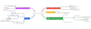 Plant water and mineral nutrition mind map