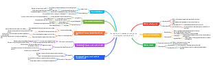 The relationship between growth period, phenological period and yield