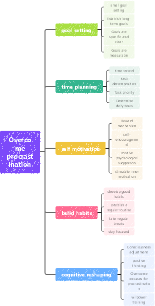 Overcome procrastination