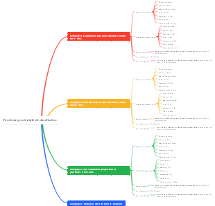 Purchasing material level classification