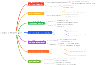 Causes of failure to grow