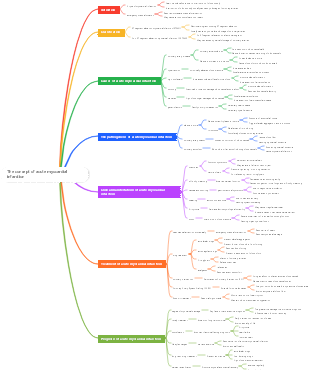 The concept of acute myocardial infarction