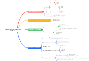 Psychology research objects and methods