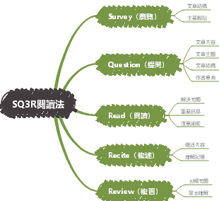 SQ3R閱讀法