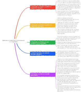 Détection et évaluation des indicateurs de coagulation