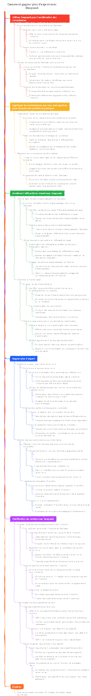 Comment gagner plus d'argent avec Deepseek