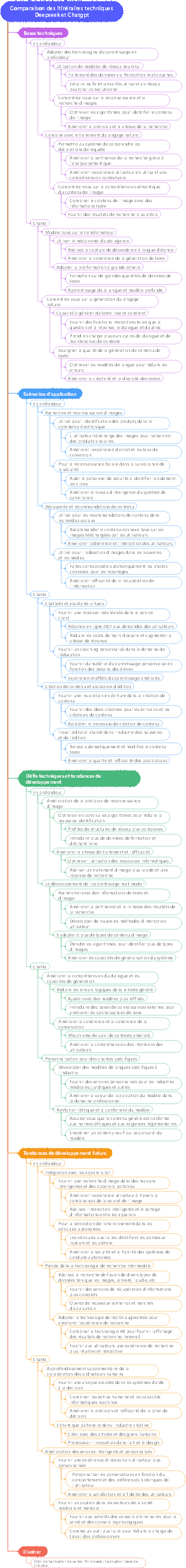 Comparaison des itinéraires techniques Deepseek et Chatgpt