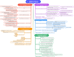 Comment concevoir un problème de conduite
