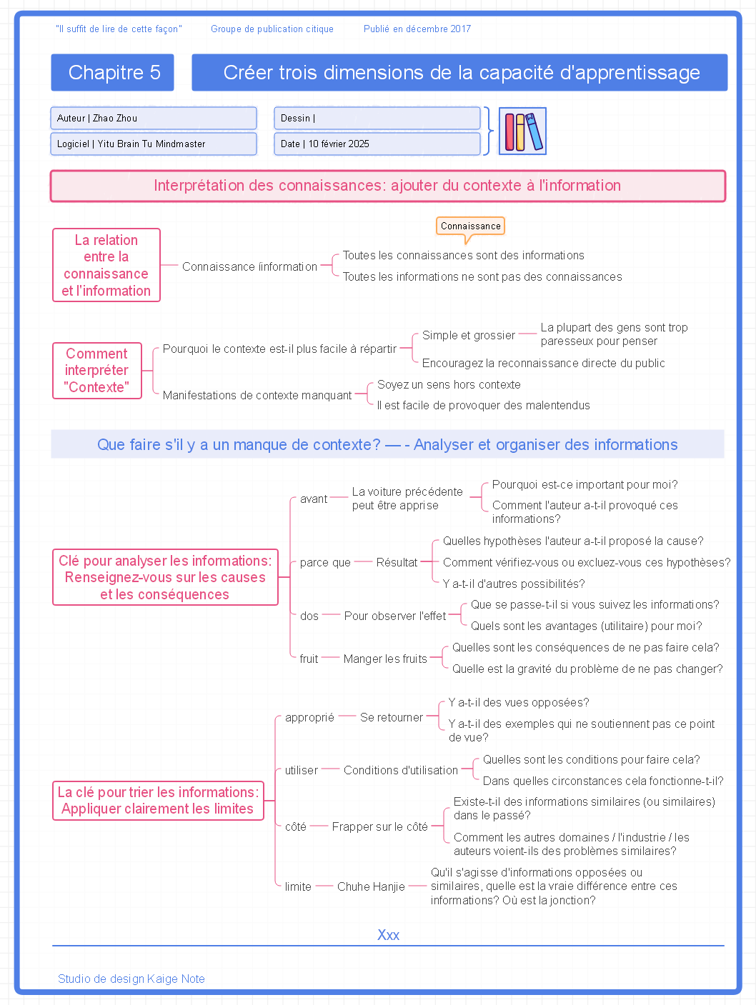 Il suffit de lire de cette façon Chapitre 5 Création de trois dimensions de la capacité d'apprentissage