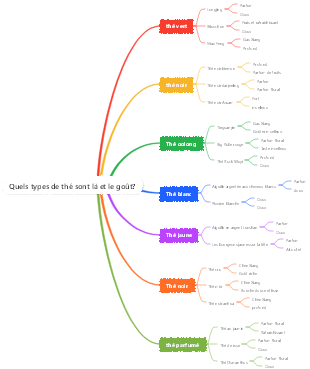 Quels types de thé sont là et le goût