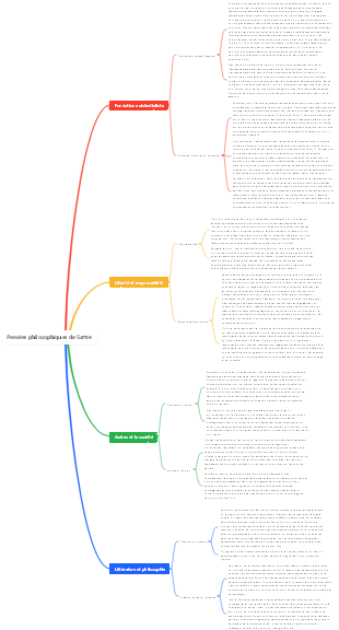 Pensées philosophiques de Sartre
