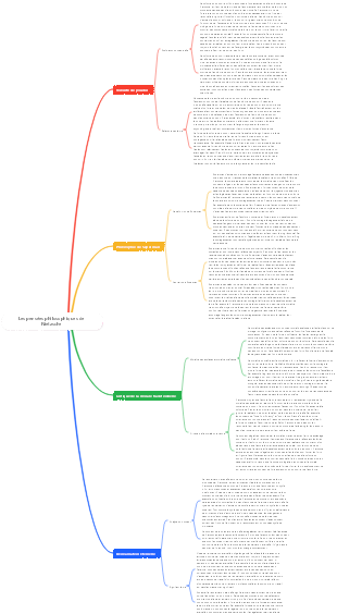 Les pensées philosophiques de Nietzsche