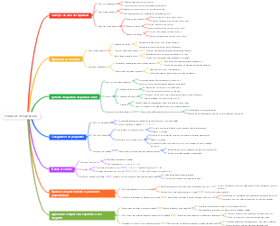Formules et équations