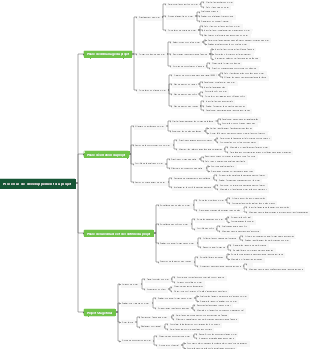 Processus de développement du projet