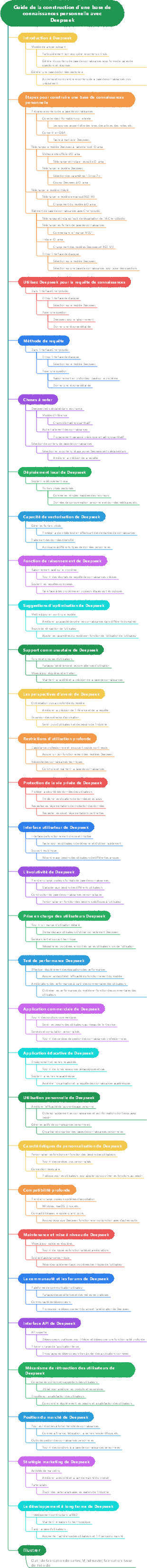 Guide de la construction d'une base de connaissances personnelle avec Deepseek