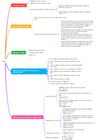 Liste dans Python (liste)