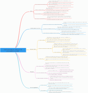 Carte mentale des bases de la géographie naturelle