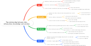 The relationship between data, information, knowledge and wisdom