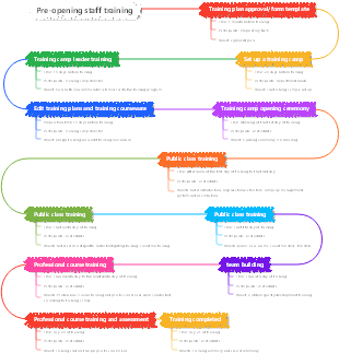 Pre-opening staff training