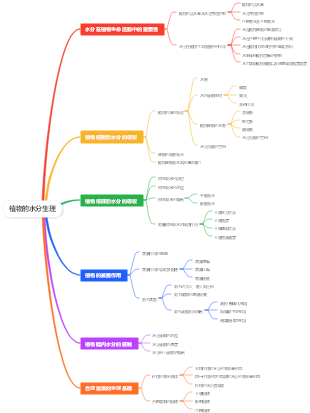 植物的水分生理