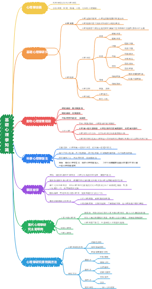 基礎心理學知識