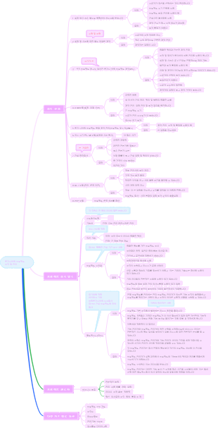 엔지니어링 프로젝트 관리 2장 엔지니어링 프로젝트 조직 관리 마인드 맵