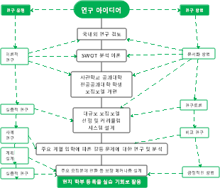 연구 아이디어 마인드 맵