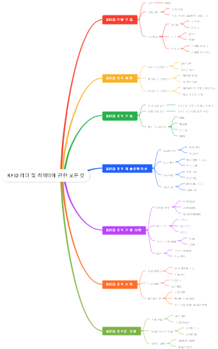 RFID 리더 및 라이터에 관한 모든 것