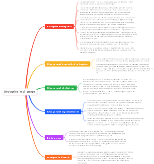 Entreprise intelligente