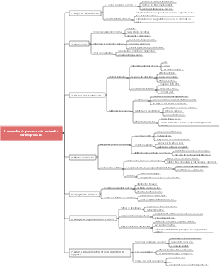 L'ensemble du processus de recherche sur les produits