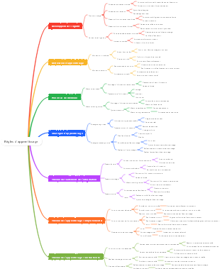 Règles d'apprentissage