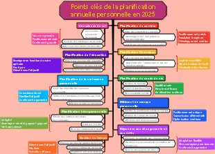 Points clés de la planification annuelle personnelle pour 2025