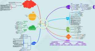 Artificial intelligence concept map