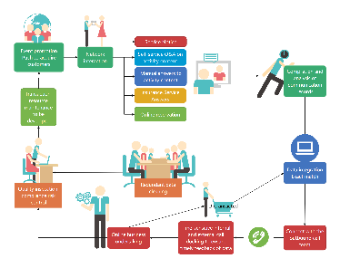 Electronic sales process