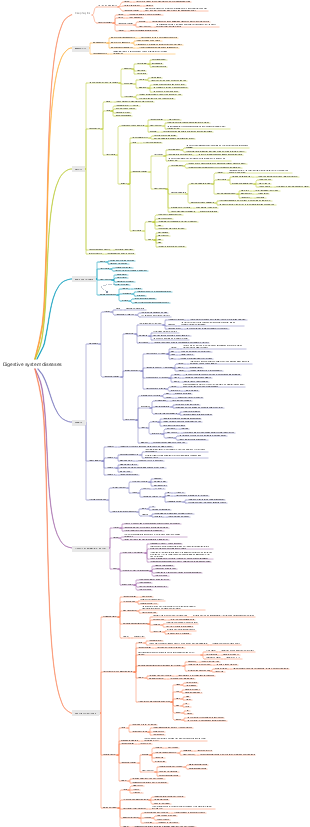 Digestive system diseases