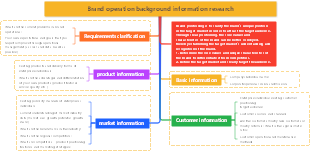 Brand operation background information research