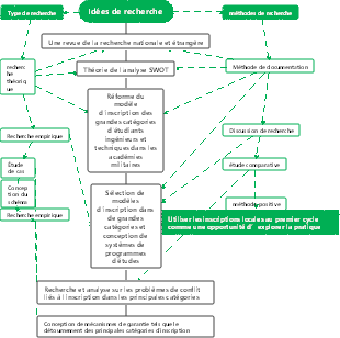 Carte mentale des idées de recherche