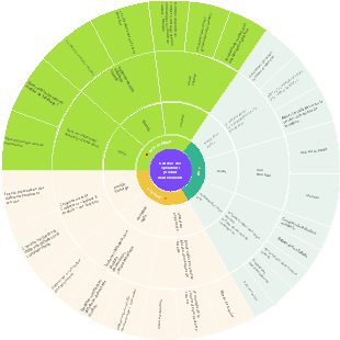 Neuf éléments de fonctionnement du produit