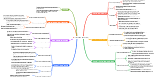 Principes de l'astrologie